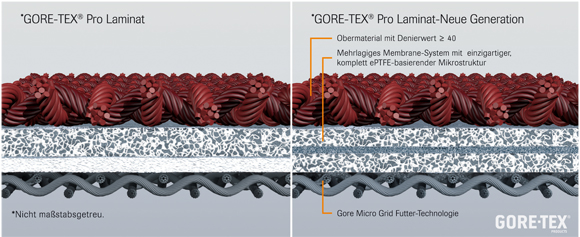 Der Aufbau des neuen Gore-Tex Pro Laminats im Vergleich zum Vorgänger