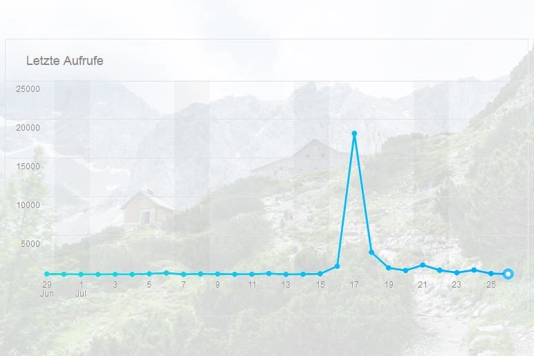 Meine Flickr-Statistik im Juli 2018. Die Kurve zeigt die Bildaufrufe pro Tag